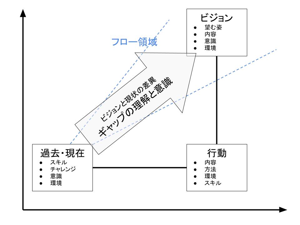 ビジョンフローの構造図