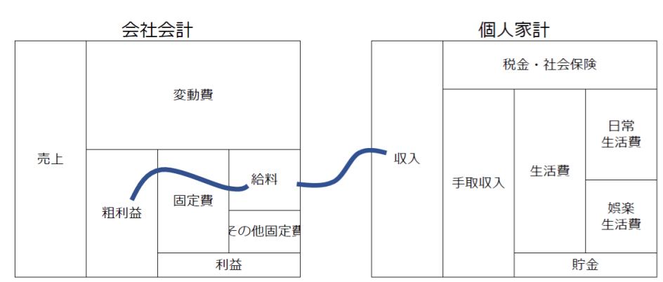 事業会計と個人家計の関係の図