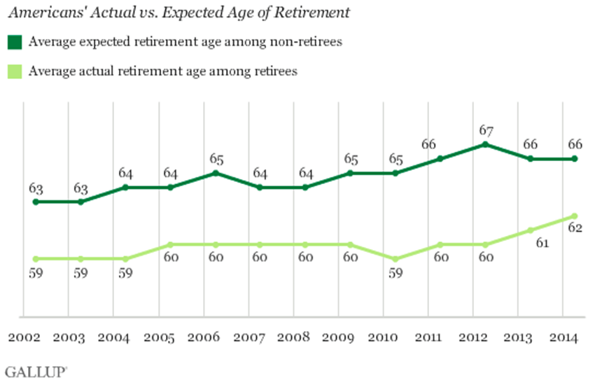 ギャロップ社調査：実際と期待のリタイア年齢