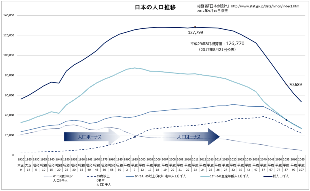 日本人口の推移グラフ、総務省2017年「日本の統計」データより作成