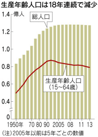 2013年生産年齢人口は18年連続減少を示すグラフ