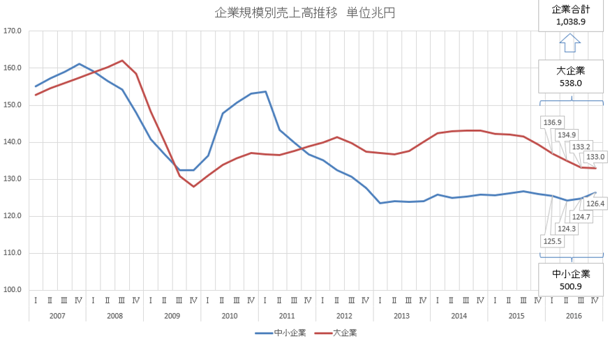 企業別売上推移のグラフ、2017年小規模企業白書より作成