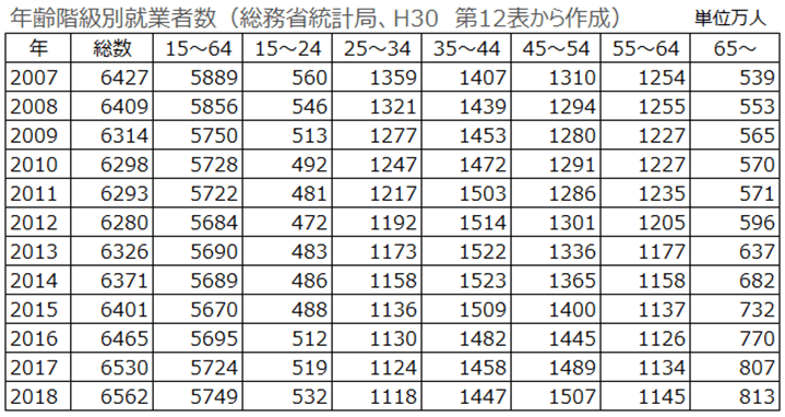 総務省、年齢階級別日本人口推移