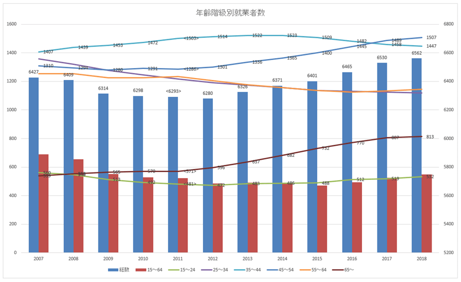 総務省、年齢階級別日本人口推移データから作成したグラフ