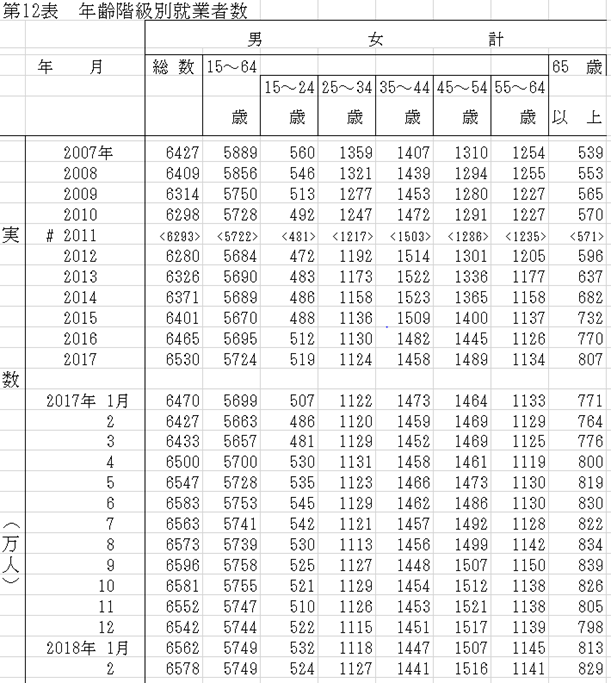 2018年総務省統計局、年度別労働人口の表