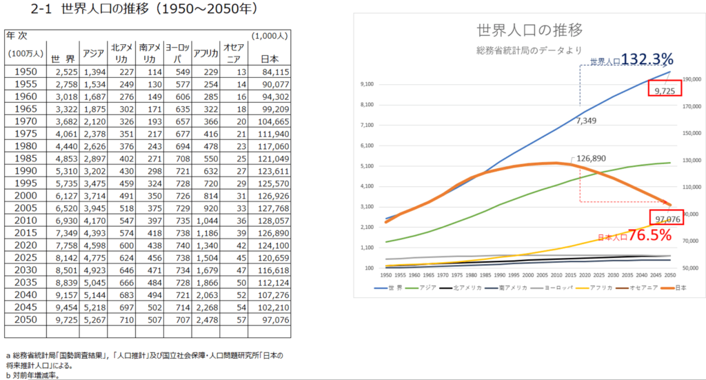 世界人口の推移の表とグラフ