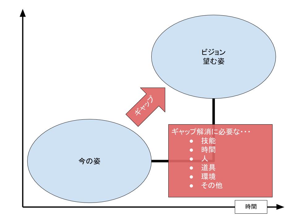 今の姿とビジョンの対置図