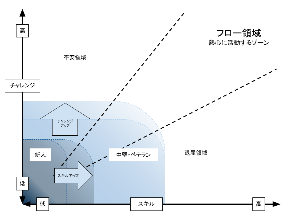 フロー理論と小企業の新人・ベテランの位置を示す図