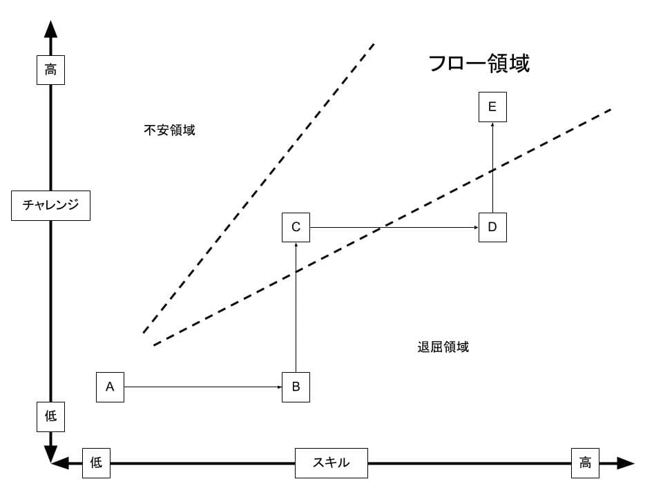 フロー領域：チャレンジとスキル相関図