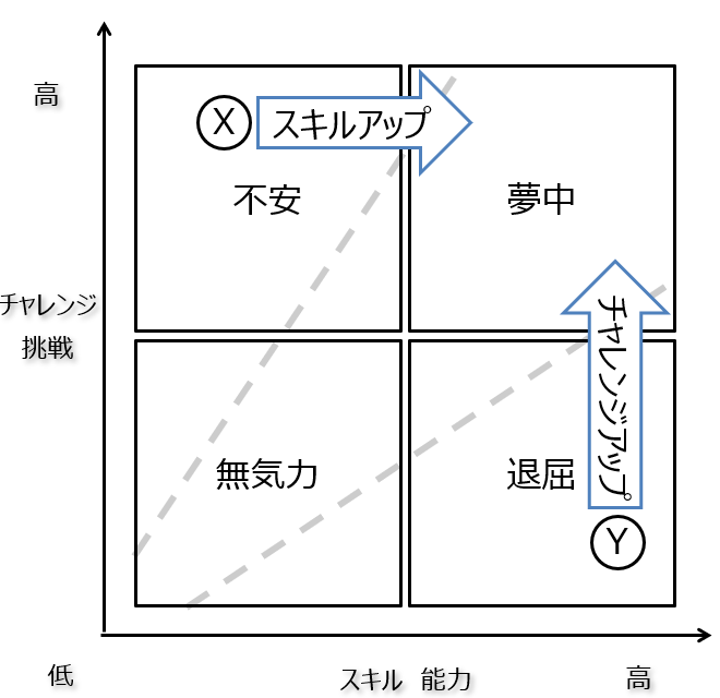 チャレンジとスキルを軸に、夢中に至る関係を示す図。退屈な状態であればチャレンジアップを、不安な状態であればスキルアップすることで、夢中になって取り組む姿に近づけます。