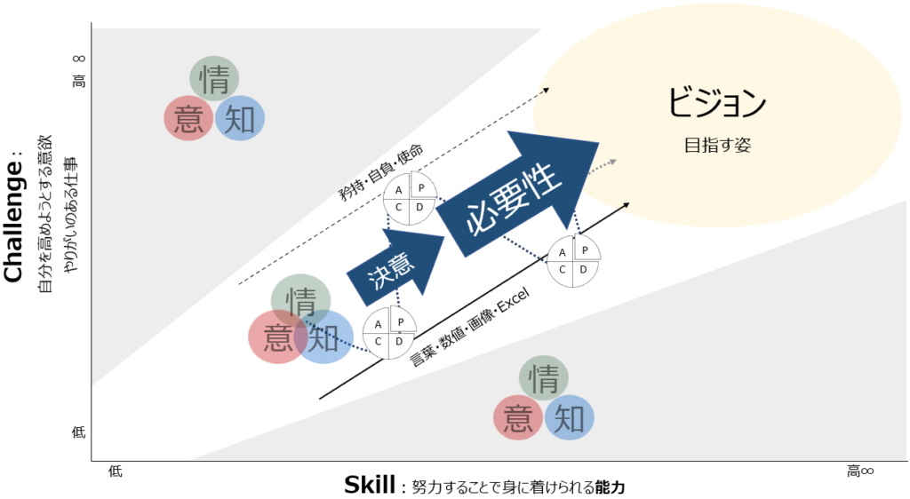 フロー領域でのExcelを活用した、ビジョンドリブンPDCAのイメージ図。知情意が整い、決意に至ることで必要性の追求という集中した活動になってくれます。