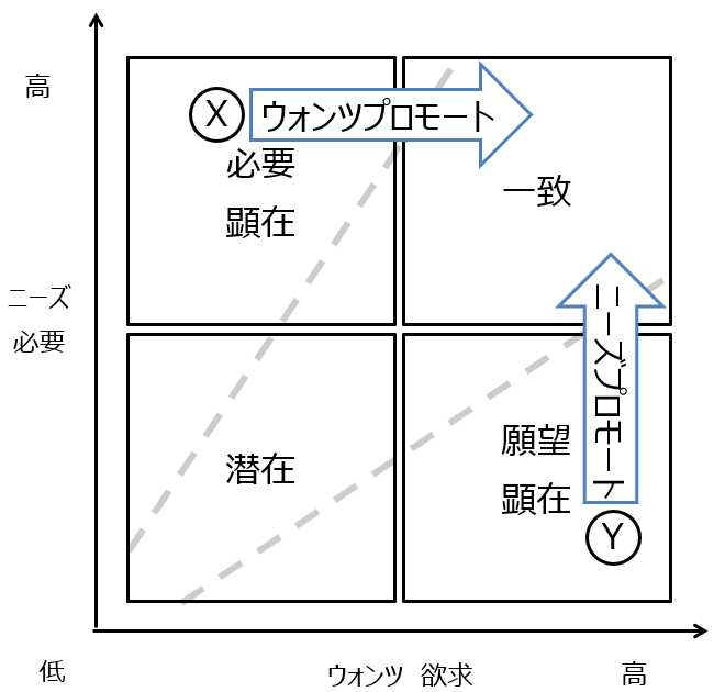 ニーズとウォンツを軸に、ビジョンとの関係を示す図。願望顕在であればニーズプロモート、必要顕在であればウォンツプロモートを提供することで、ビジョン実現化に近づくことが考えられます。