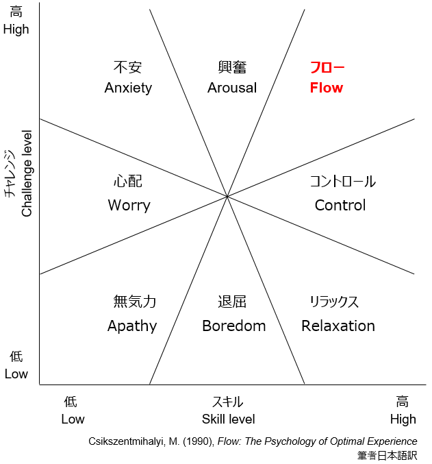 チクセントミハイ教授のフロー理論概念図