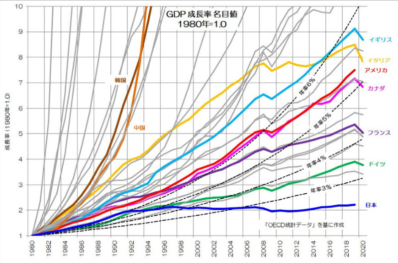 1980年～2020年GDP成長率（1980年＝1.0）の表。株式会社小川製作所 取締役、小川真由氏が制作。「成長しない日本のGDP、停滞の20年で米国は日本の4倍、中国は3倍の規模に」https://monoist.itmedia.co.jp/mn/articles/2104/19/news005_3.html　より。