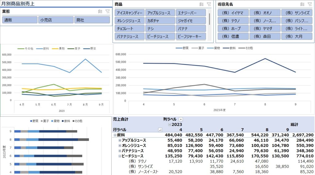 月別商品別売上表の画像、折れ線グラフ2枚、積上げグラフ１枚を含む、Excelデータモデルによるピボットテーブルとインフォグラフィックスの例