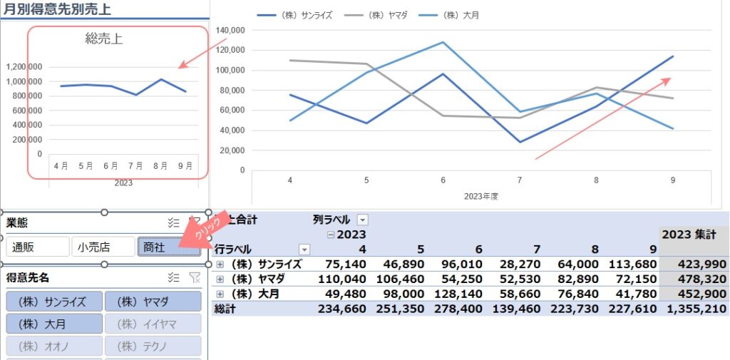 月別得意先別売上表の画像、折れ線グラフ１枚、スライサー１個を含む、Excelデータモデルによるピボットテーブルとインフォグラフィックス、スライサーを使って、必要になる情報だけを表示させ、グラフを観れば、直観的に増えている要素が見えてきます。