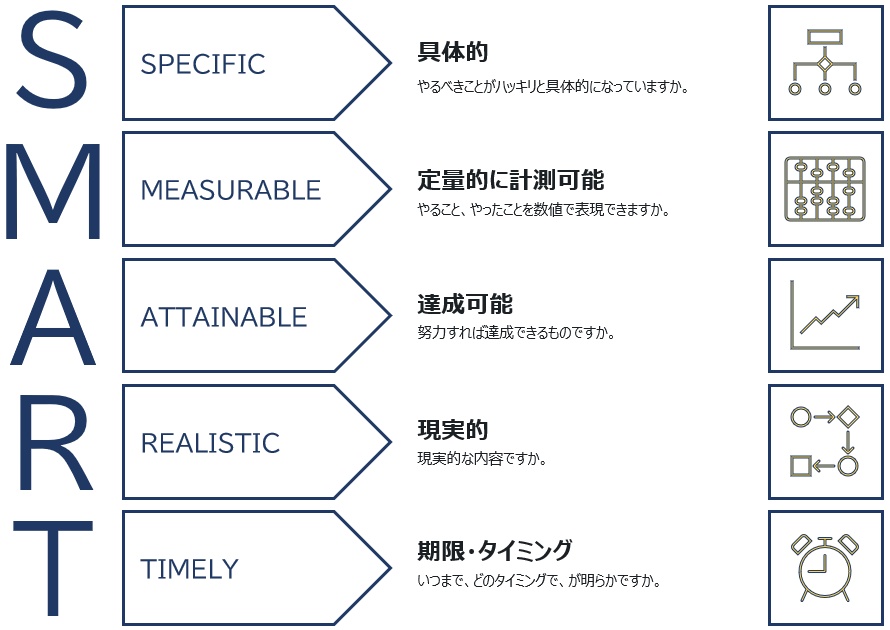 SMARTという頭文字語は、Specific（具体的）、Measurable（定量計測）、Attainable（達成可能）、Realistic（現実的）、Timely（期限）を意味することを表す画像